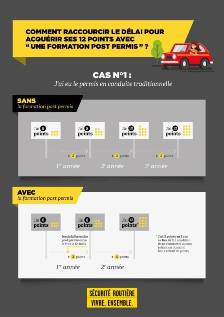 Formation Post Permis - Cas 1